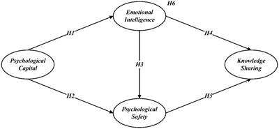 Exploring the relationship between psychological capital, emotional intelligence, psychological safety, and knowledge sharing among E-commerce practitioners